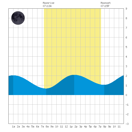 St Pete Beach tide chart for Wednesday, October 2, 2024