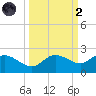 St Pete Beach tide chart for Wednesday, October 2, 2024