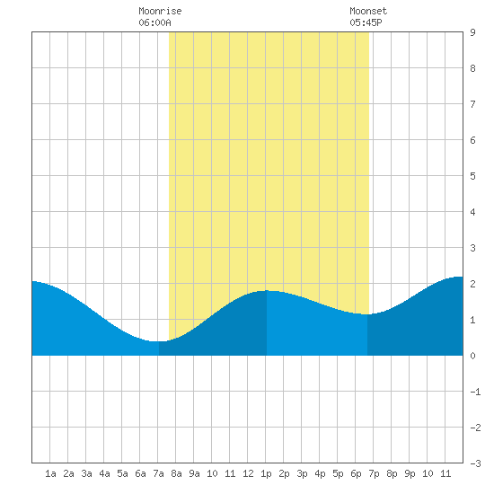 St Pete Beach tide chart for Wednesday, October 30, 2024