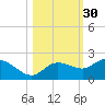 St Pete Beach tide chart for Wednesday, October 30, 2024