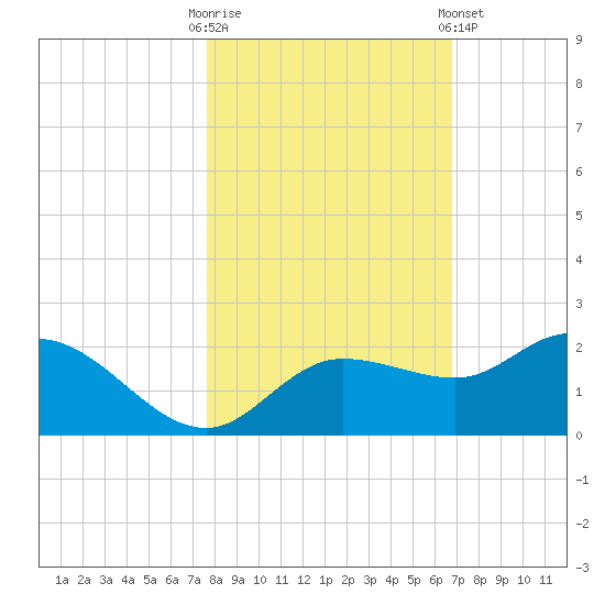 St Pete Beach tide chart for Thursday, October 31, 2024
