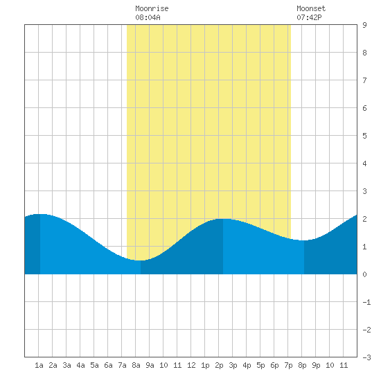 St Pete Beach tide chart for Thursday, October 3, 2024