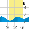 St Pete Beach tide chart for Thursday, October 3, 2024