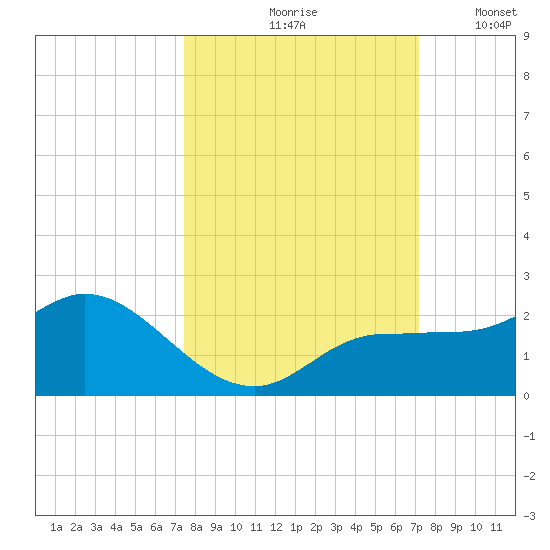 St Pete Beach tide chart for Monday, October 7, 2024