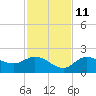 St Pete Beach tide chart for Monday, November 11, 2024