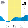 St Pete Beach tide chart for Friday, November 15, 2024