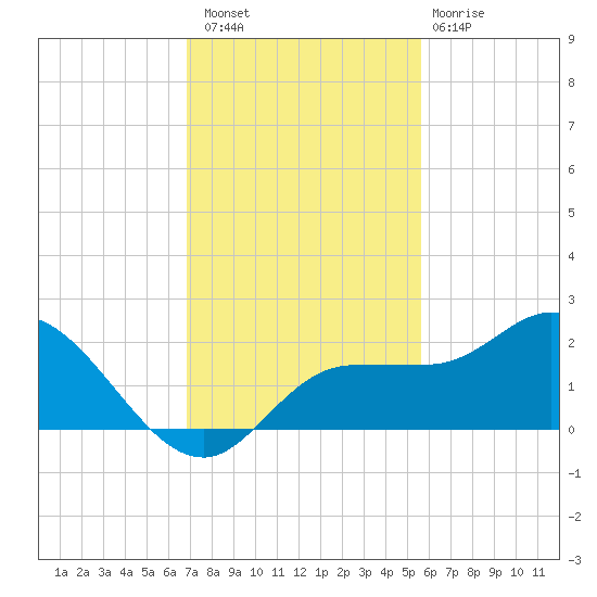 St Pete Beach tide chart for Saturday, November 16, 2024