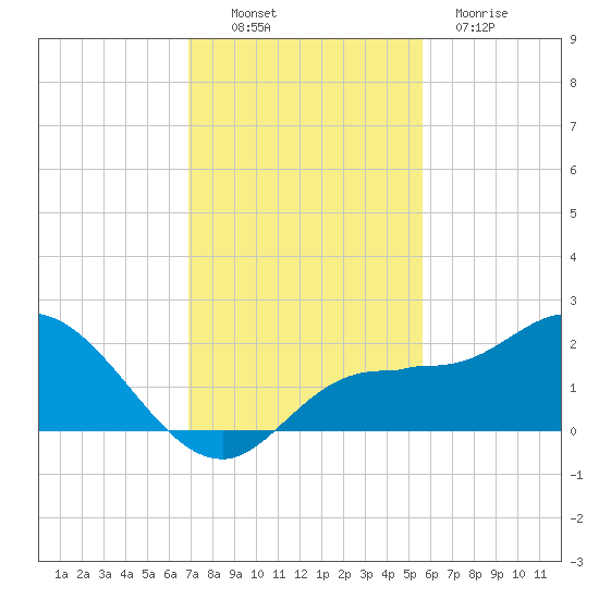 St Pete Beach tide chart for Sunday, November 17, 2024