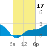 St Pete Beach tide chart for Sunday, November 17, 2024