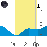 St Pete Beach tide chart for Friday, November 1, 2024