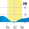St Pete Beach tide chart for Wednesday, November 20, 2024
