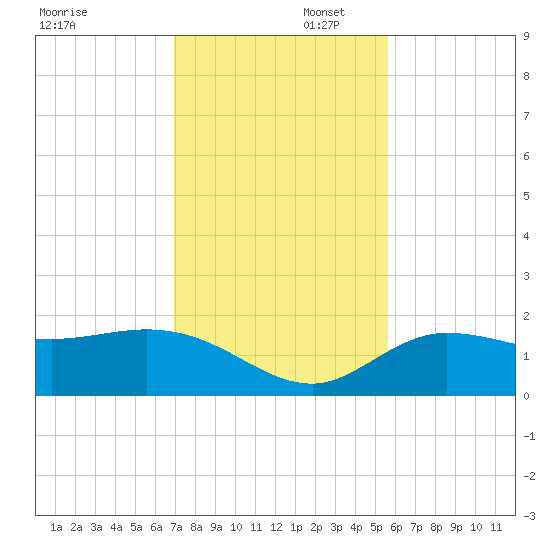 St Pete Beach tide chart for Saturday, November 23, 2024