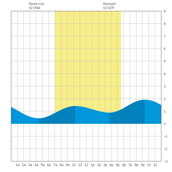 St Pete Beach tide chart for Tuesday, November 26, 2024