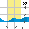 St Pete Beach tide chart for Wednesday, November 27, 2024