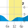 St Pete Beach tide chart for Saturday, November 2, 2024