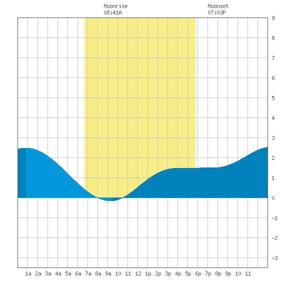 St Pete Beach tide chart for Sunday, November 3, 2024