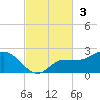St Pete Beach tide chart for Sunday, November 3, 2024