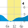 St Pete Beach tide chart for Monday, November 4, 2024