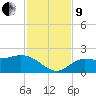 St Pete Beach tide chart for Saturday, November 9, 2024