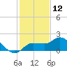 St Pete Beach tide chart for Thursday, December 12, 2024