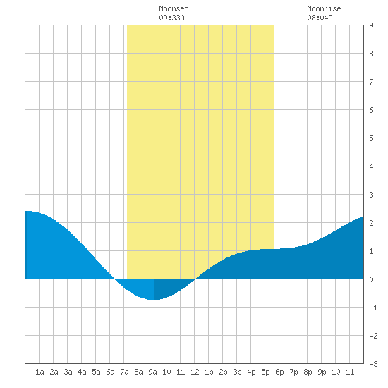 St Pete Beach tide chart for Tuesday, December 17, 2024
