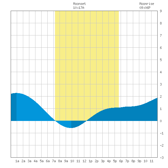 St Pete Beach tide chart for Wednesday, December 18, 2024