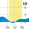 St Pete Beach tide chart for Thursday, December 19, 2024