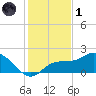 St Pete Beach tide chart for Sunday, December 1, 2024