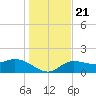 St Pete Beach tide chart for Saturday, December 21, 2024
