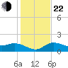 St Pete Beach tide chart for Sunday, December 22, 2024
