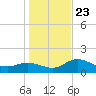 St Pete Beach tide chart for Monday, December 23, 2024