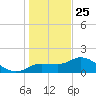 St Pete Beach tide chart for Wednesday, December 25, 2024