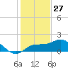 St Pete Beach tide chart for Friday, December 27, 2024