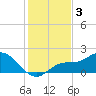St Pete Beach tide chart for Tuesday, December 3, 2024