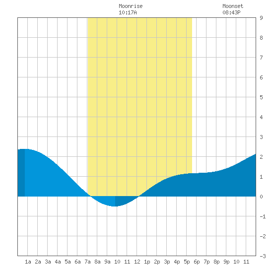 St Pete Beach tide chart for Wednesday, December 4, 2024