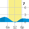 St Pete Beach tide chart for Saturday, December 7, 2024