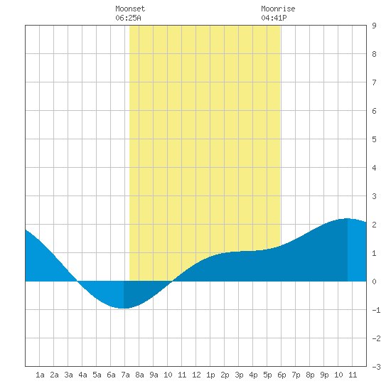 St Pete Beach tide chart for Sunday, January 12, 2025