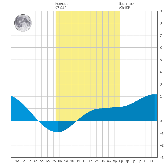 St Pete Beach tide chart for Monday, January 13, 2025