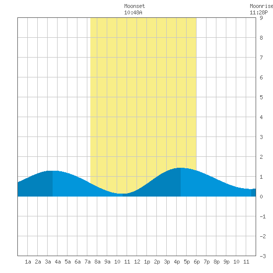 St Pete Beach tide chart for Sunday, January 19, 2025