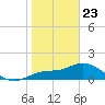 St Pete Beach tide chart for Thursday, January 23, 2025