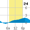 St Pete Beach tide chart for Friday, January 24, 2025