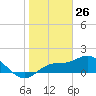 St Pete Beach tide chart for Sunday, January 26, 2025