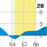 St Pete Beach tide chart for Tuesday, January 28, 2025