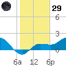 St Pete Beach tide chart for Wednesday, January 29, 2025