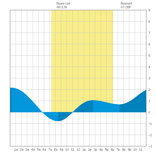 St Pete Beach tide chart for Thursday, January 30, 2025