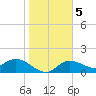 St Pete Beach tide chart for Sunday, January 5, 2025