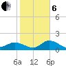 St Pete Beach tide chart for Monday, January 6, 2025