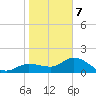 St Pete Beach tide chart for Tuesday, January 7, 2025