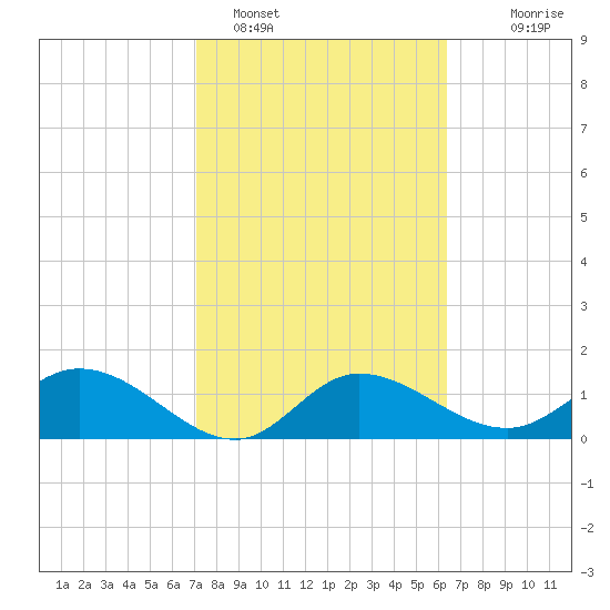 St Pete Beach tide chart for Saturday, February 15, 2025