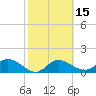 St Pete Beach tide chart for Saturday, February 15, 2025